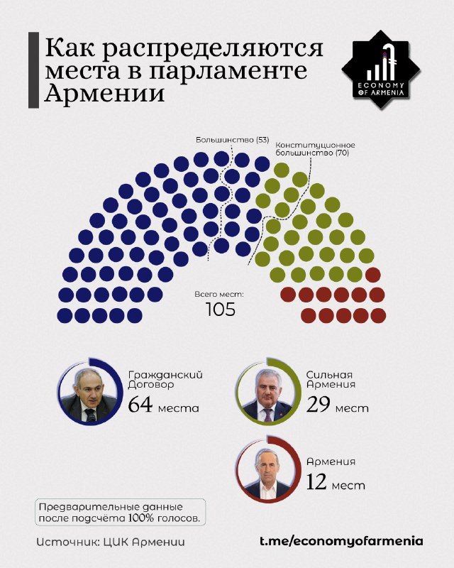 Избирательный участок в Армении, выборы парламента, предварительные данные ЦИК