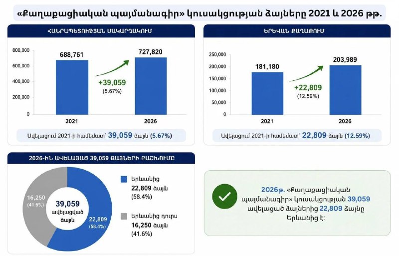 «Гражданский договор» набрал на выборах 2026 года в Армении на 39 тысяч голосов больше, чем в 2021-м