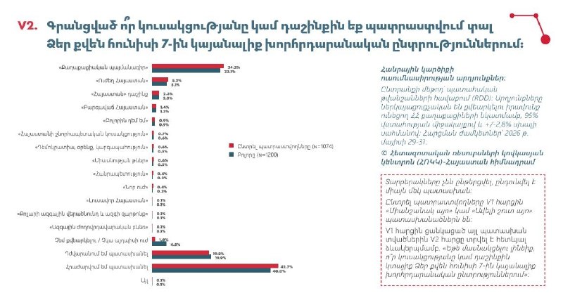 Результаты предвыборного опроса в Армении, демонстрирующие лидерство партии «Гражданский договор».