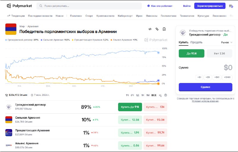 Прогнозы Polymarket по парламентским выборам в Армении