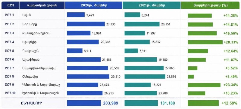 Правящая партия Армении нарастила поддержку в Ереване на выборах 2026 года