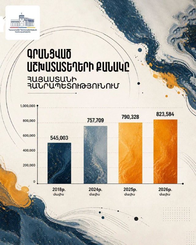 Диаграмма роста числа рабочих мест в Армении за 2018–2026 годы