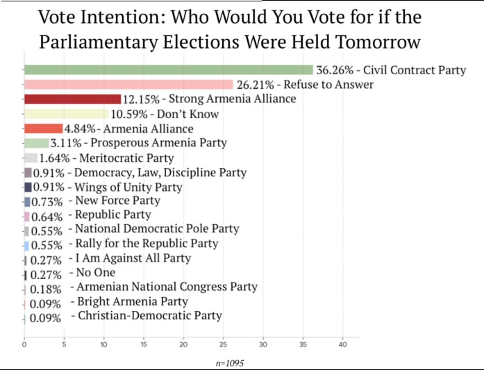 Диаграмма результатов опроса «Armenian Election Study» о поддержке партий в Армении