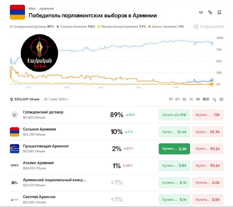 Политические прогнозы и избирательная кампания Никола Пашиняна в Армении.