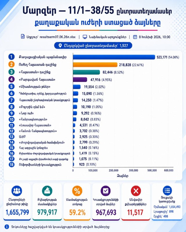 Бюллетени для голосования на выборах в Национальное Собрание Армении 7 июня 2026